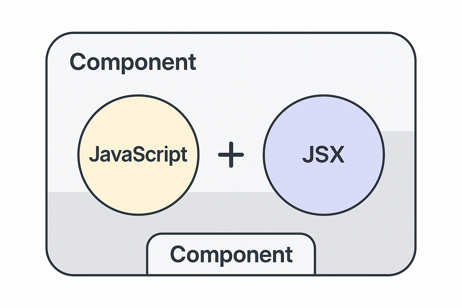 A diagram representing what a react component is composed of